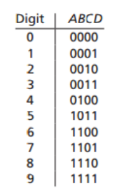 Solved Design a decade counter using the following 2-4-2-1 | Chegg.com