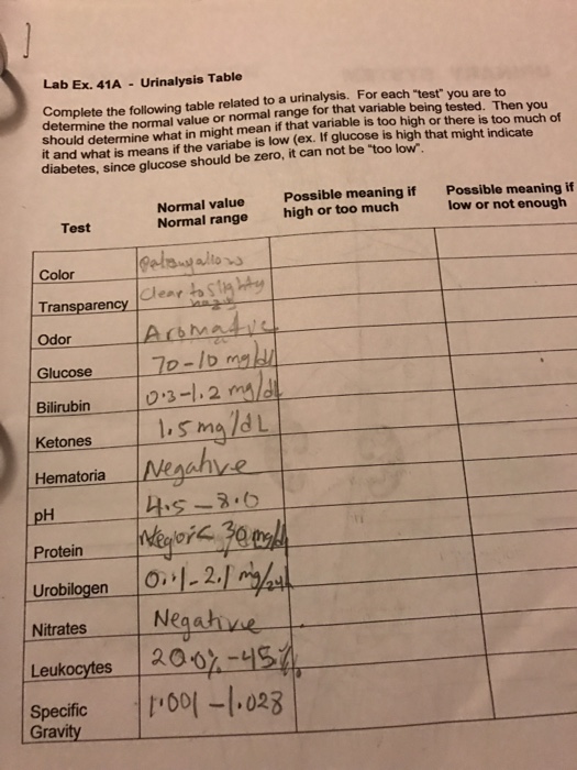 Solved Complete The Following Table Related To A Urinalysis. | Chegg.com