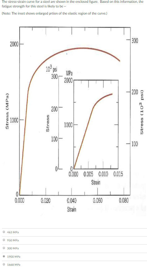 Solved The stress-strain curve for a steel are shown in the | Chegg.com