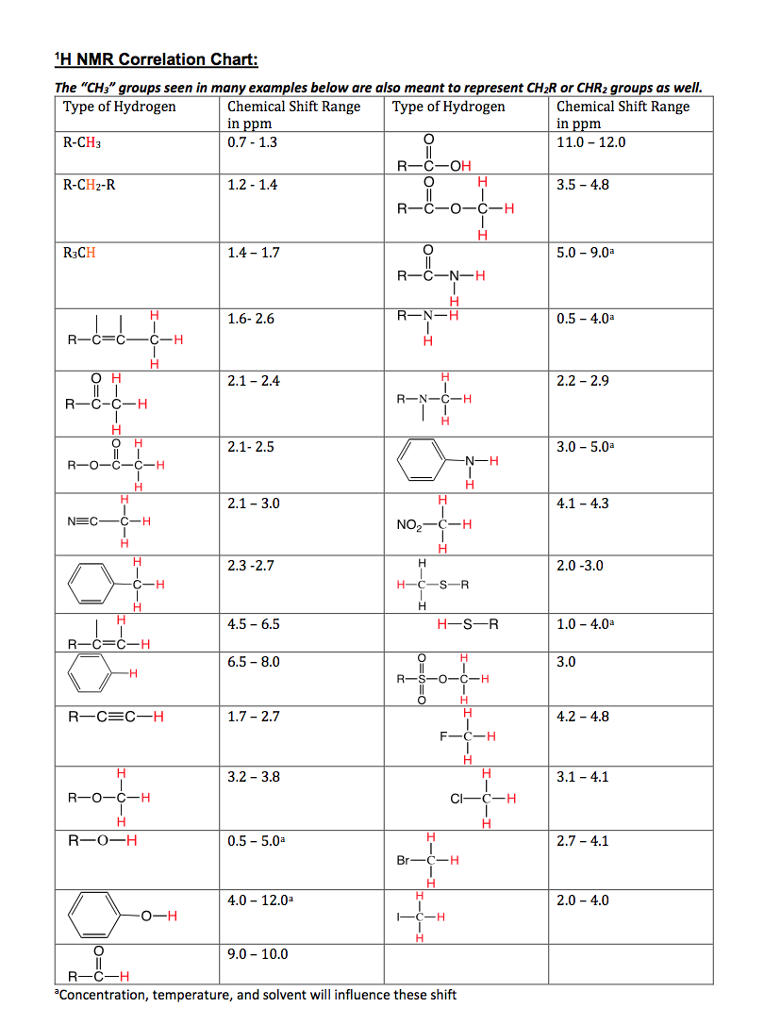 H Nmr Table