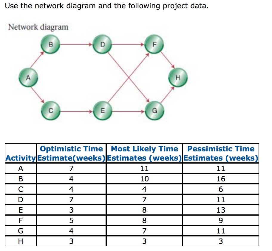 Solved Use the network diagram and the following project | Chegg.com