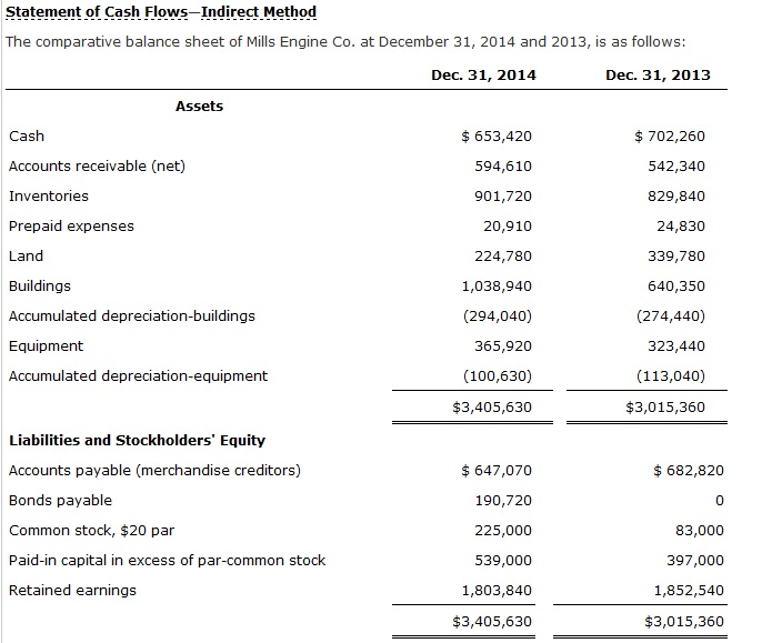 Statement of Cash Flows The comparative balance sheet | Chegg.com