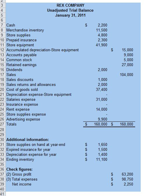 Solved REX COMPANY Unadjusted Trial Balance January 31, 2011 | Chegg.com