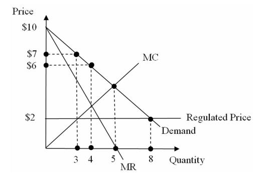 Solved Consider the monopoly in the figure below with price | Chegg.com