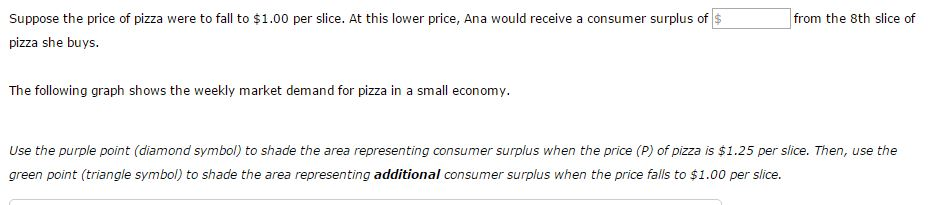 Solved The following graph shows Ana's weekly demand for | Chegg.com
