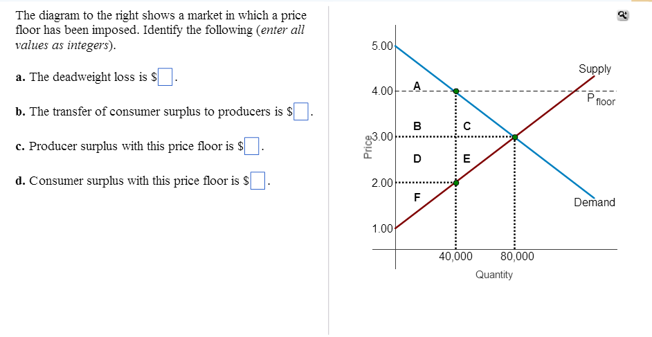 Solved 1. The diagram to the right shows a market in which a | Chegg.com