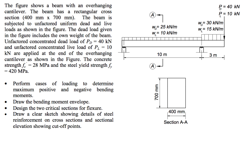Solved The figure shows a beam with an overharn cantilever. | Chegg.com