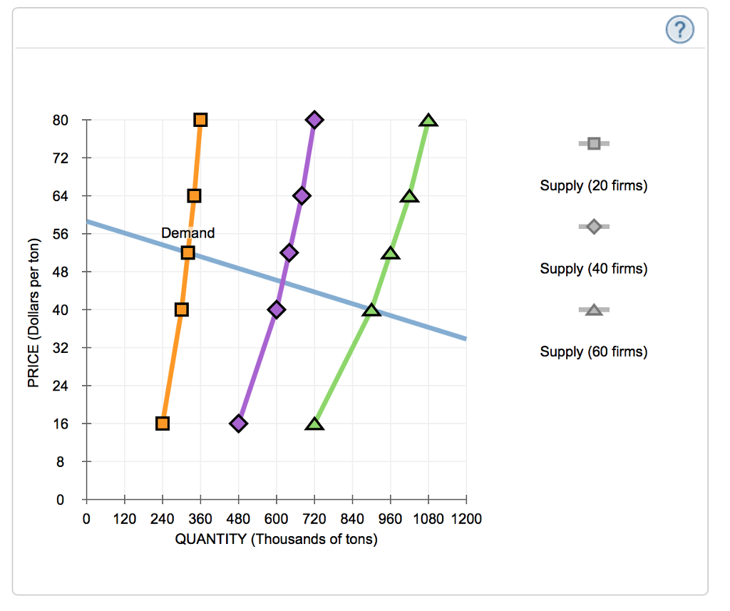 Solved 7. Shortrun supply and longrun equilibrium Consider