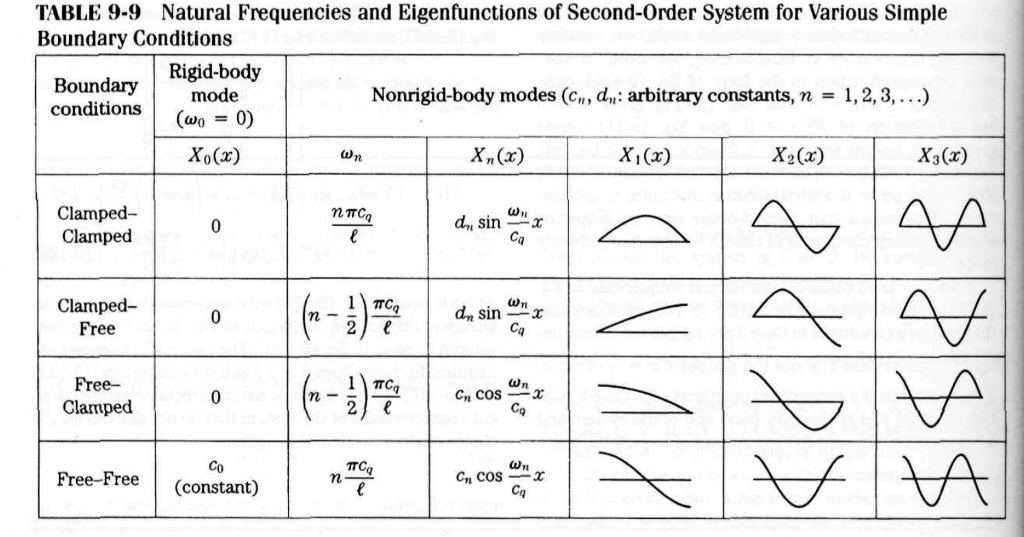 TABLE 9-9 Natural Frequencies and Eigenfunctions of | Chegg.com