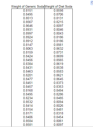 Solved Use the weights of cans of generic soda as sample? | Chegg.com