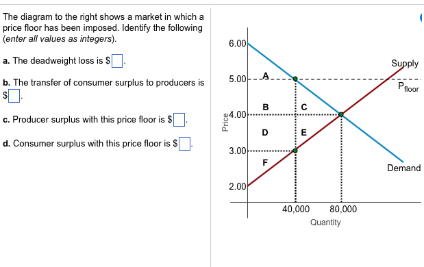 Solved The diagram to the right shows a market in which a | Chegg.com
