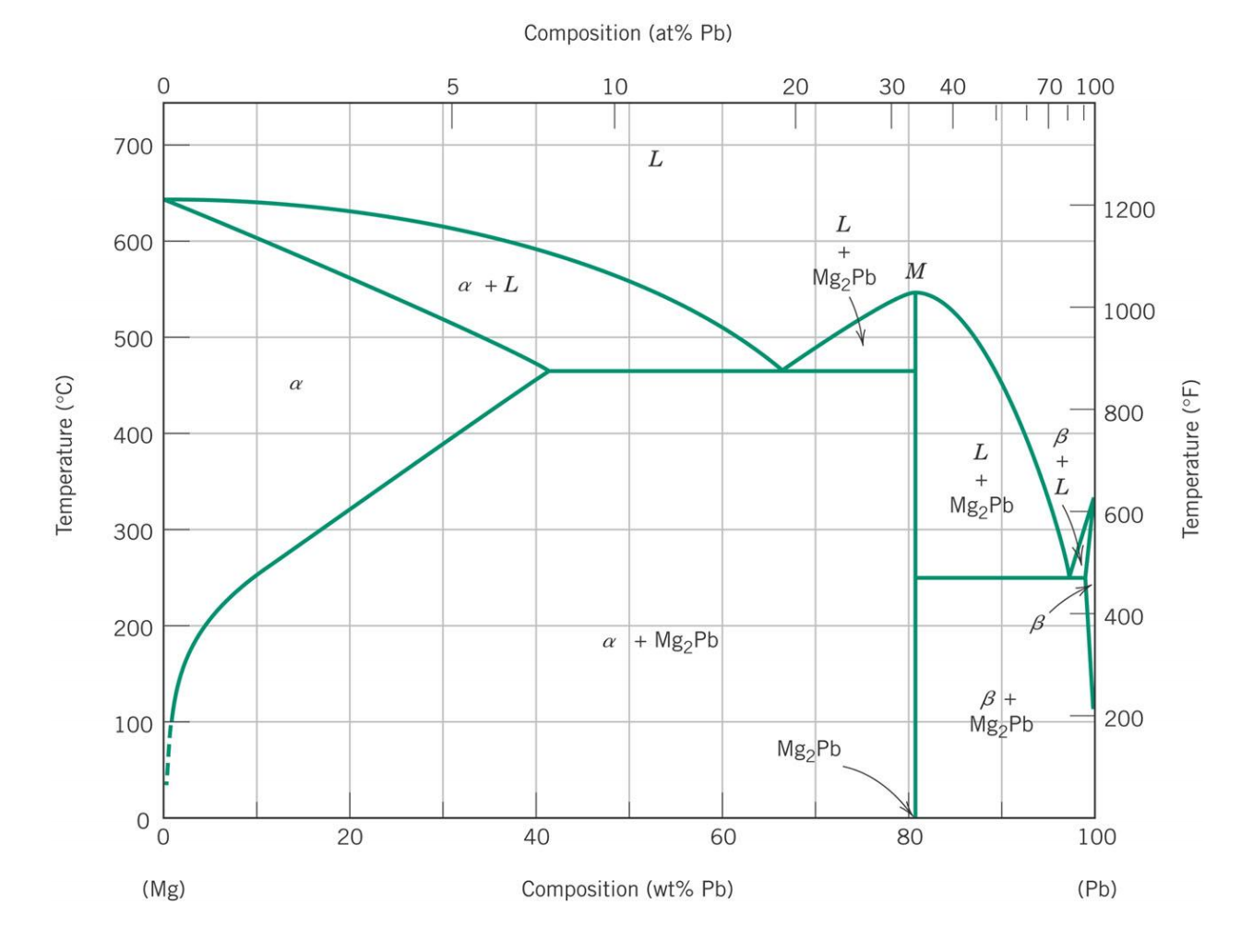 Solved The magnesiumlead (MgPb) phase diagram is shown in