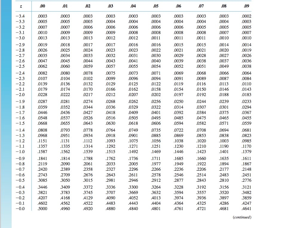 Solved using a standard normal curve z table in your chegg