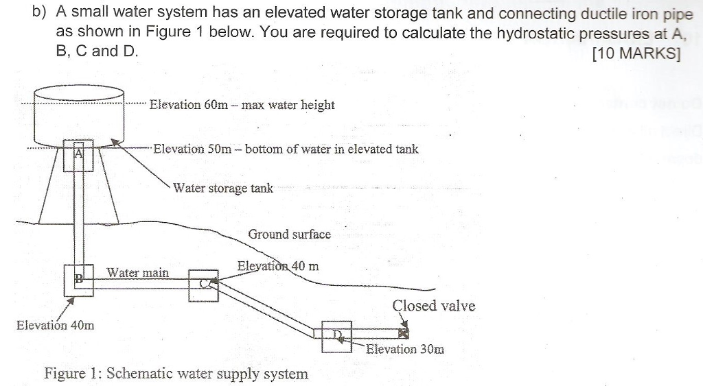 Solved A small water system has an elevated water storage