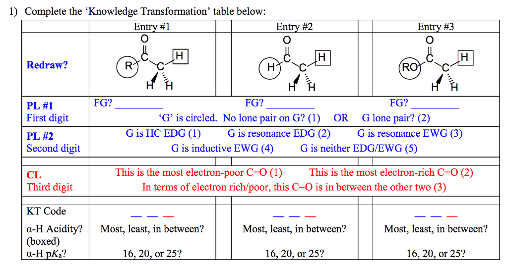 Solved Complete the 'Knowledge Transformation' table below: | Chegg.com