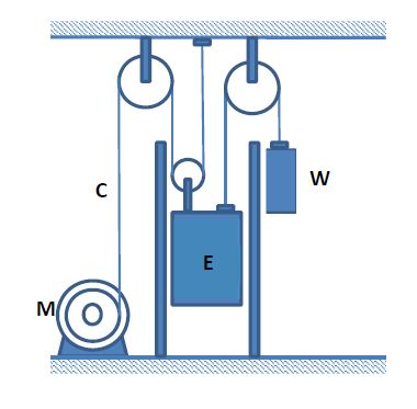 Solved The elevator E shown in figure below starts from rest | Chegg.com
