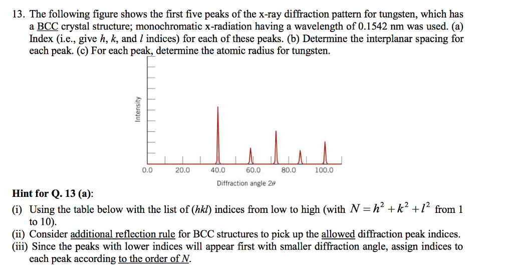 Solved 13. The following figure shows the first five peaks | Chegg.com