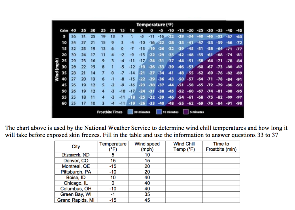 Frostbite Temperature Time Chart: A Visual Reference of Charts | Chart ...