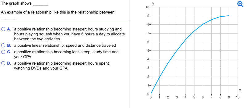 solved-the-graph-shows-an-example-of-a-relationship-like-chegg