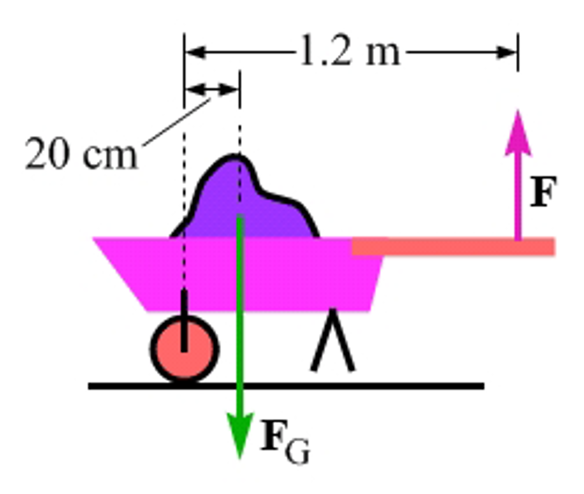 Solved You are using a wheelbarrow to move a heavy rock, as