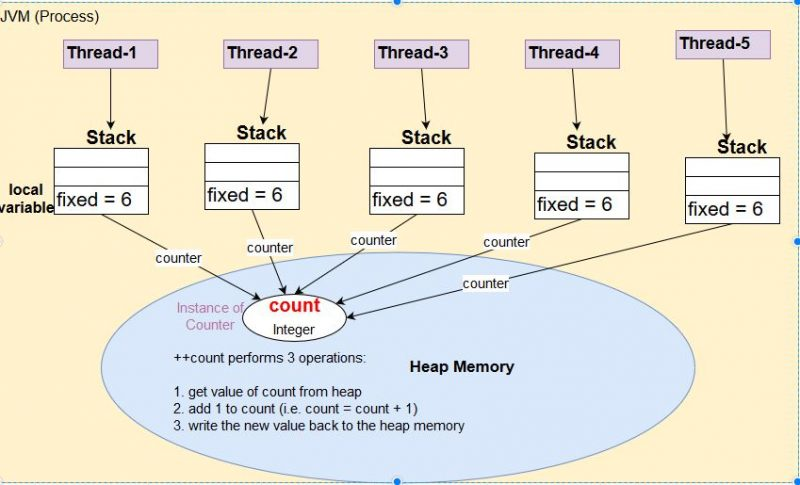 Jvm download. Heap что это в программировании. Многопоточность java. Память в JVM Stack heap. Java память.