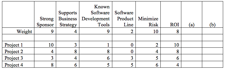 Solved SW4381 Company Has Set Up A Weighted Scoring Matrix | Chegg.com