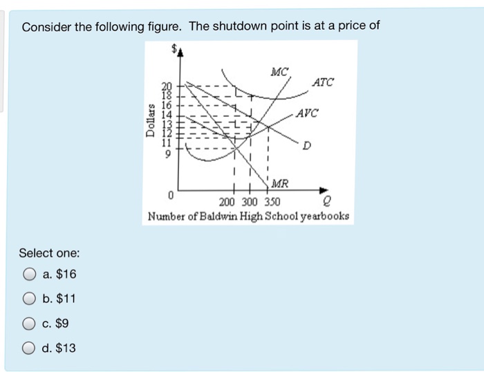 solved-consider-the-following-figure-the-shutdown-point-is-chegg