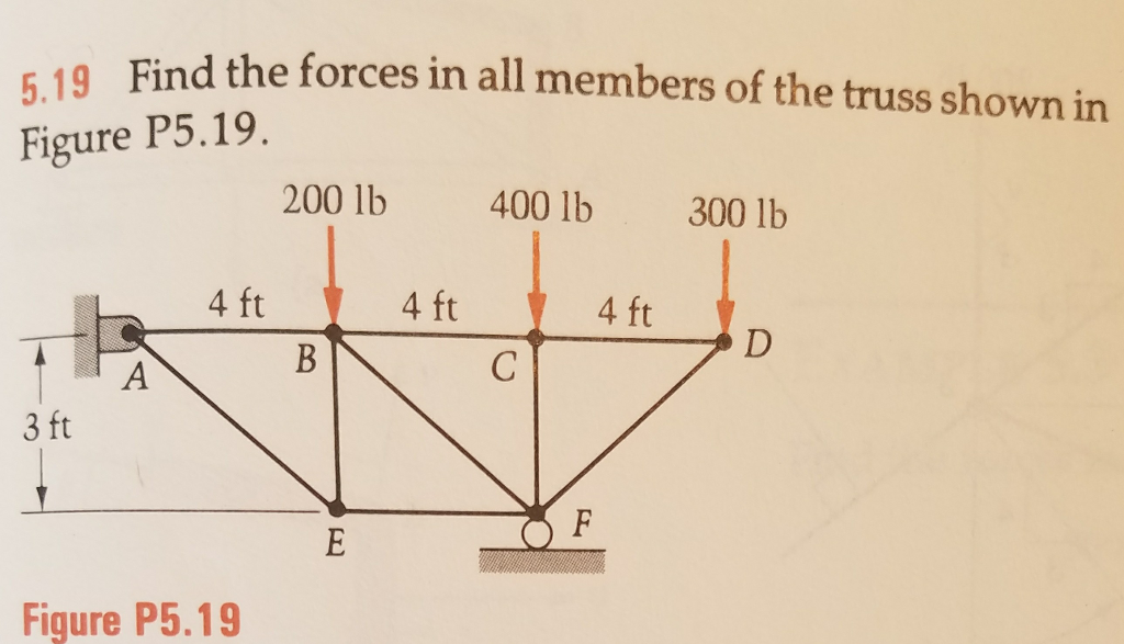 Solved Find the forces in all members of the truss shown in | Chegg.com