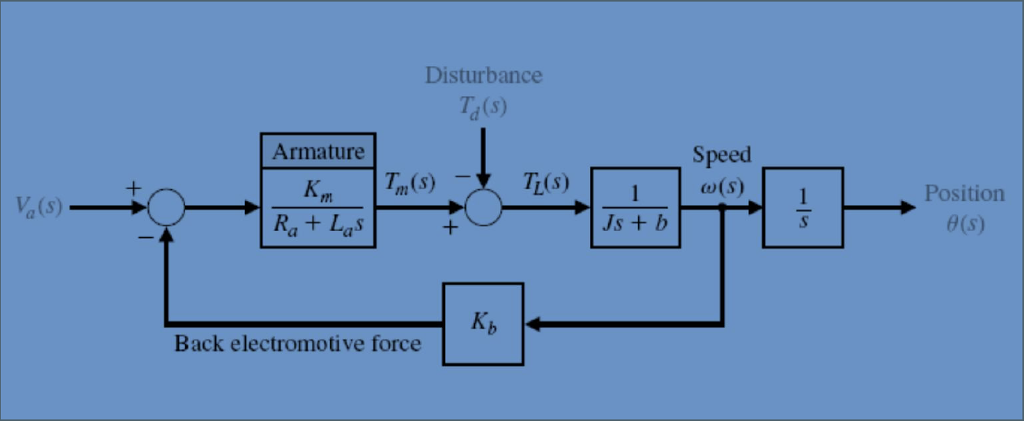 Plot the step response of the DC motor system by | Chegg.com