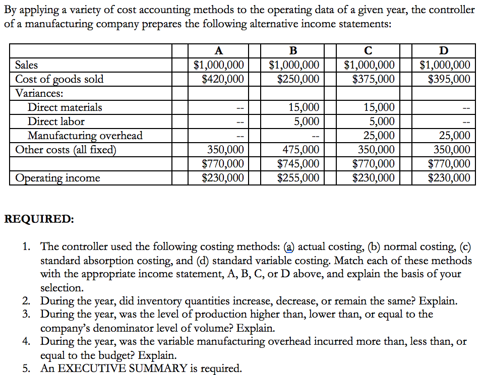 Solved By Applying A Variety Of Cost Accounting Methods To | Chegg.com