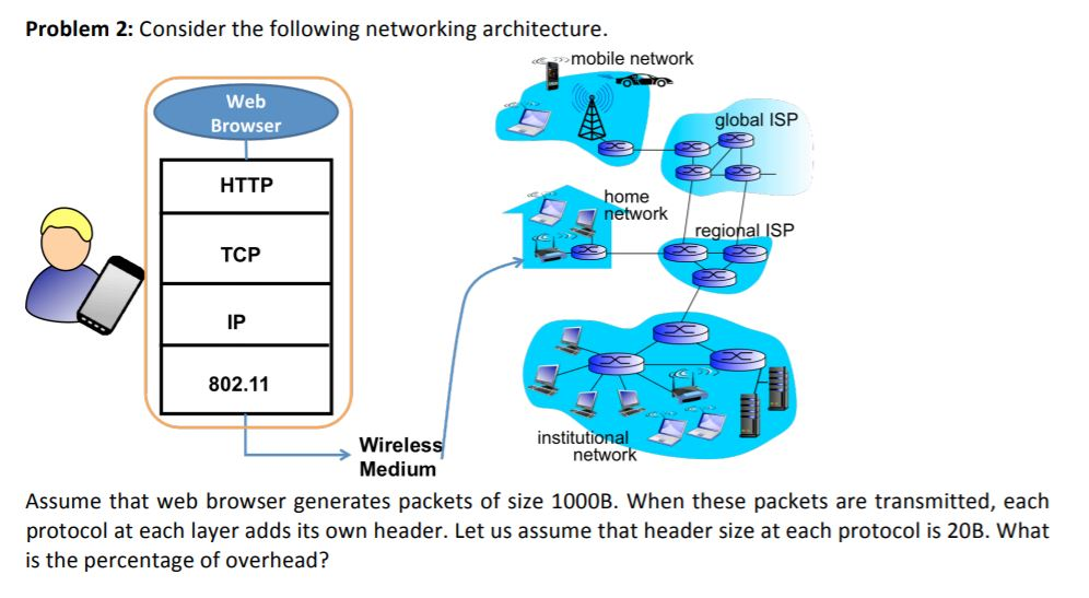 Solved Problem 2: Consider The Following Networking | Chegg.com