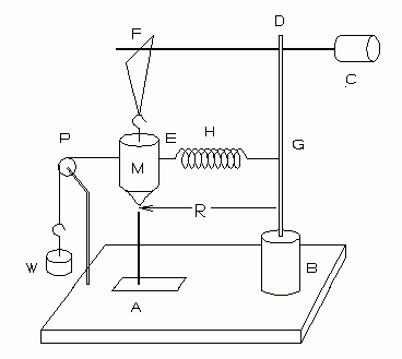 Solved Why is it important that the spring attached to the | Chegg.com