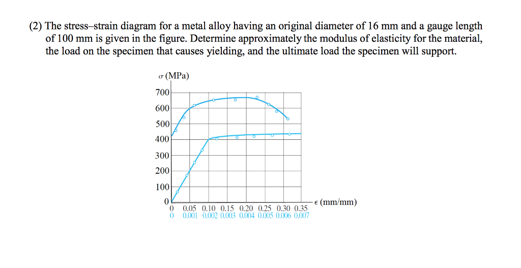 Solved The stressstrain diagram for a metal alloy having an
