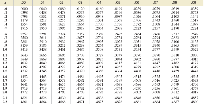 Solved I can get the Z scores for parts A-C but I don't know | Chegg.com