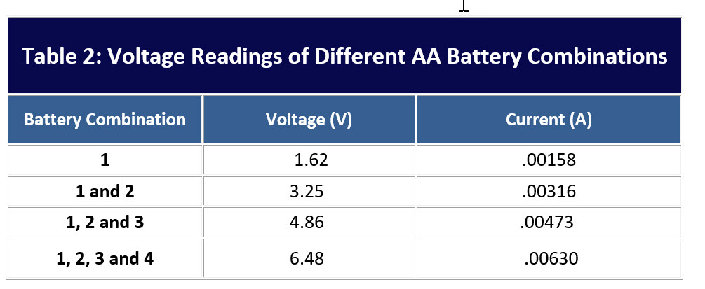 Solved Table 2: Voltage Readings of Different AA Battery | Chegg.com