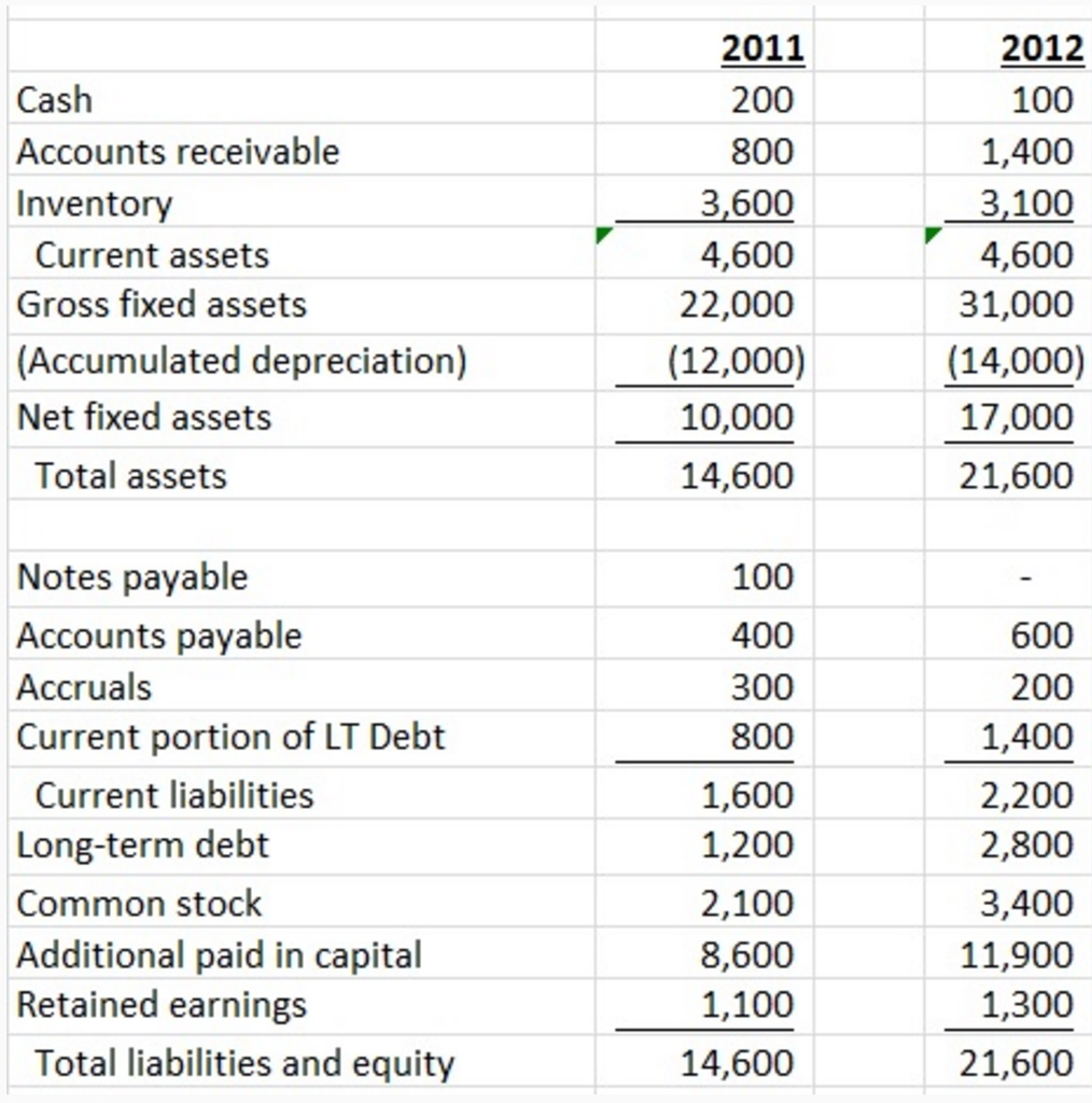 Solved On its 2011 income statement, Thomson inc. reported a | Chegg.com