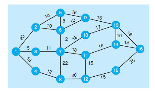 Solved Solve the shortest-route problem (using an integer | Chegg.com