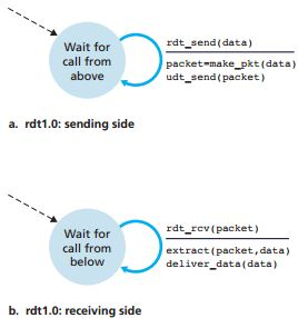 Solved Consider Two Network Entities: A And B, Which Are | Chegg.com