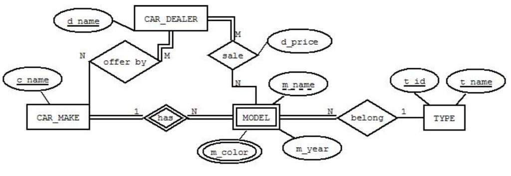 Car Dealership Er Diagram - Lets Go Rocket