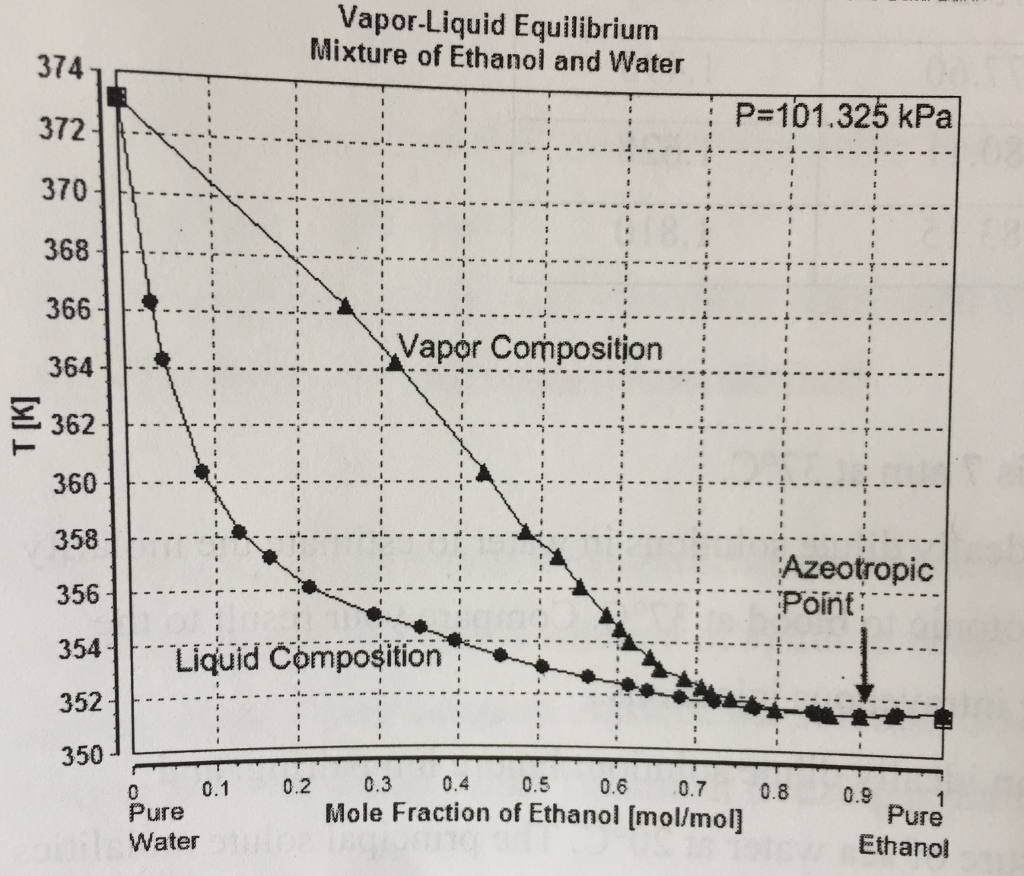 Solved Vapor Liquid Equilibrium Mixture Of Ethanol And Water Chegg Com