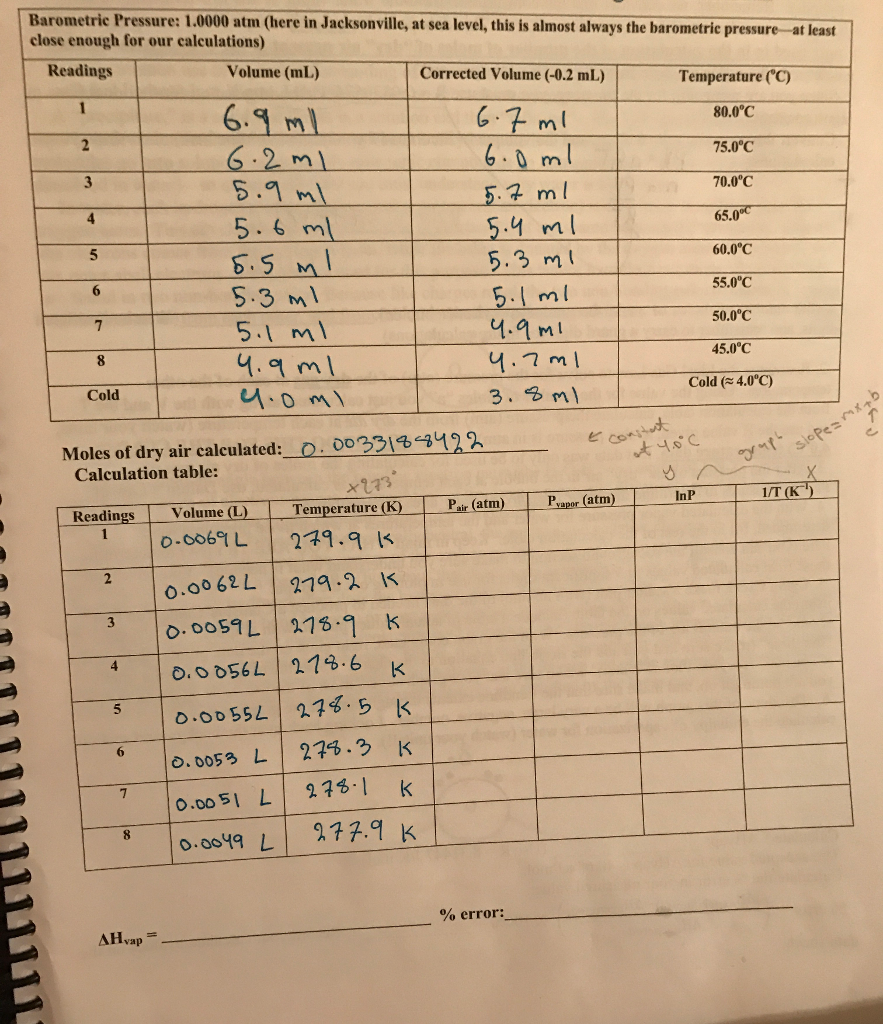 Solved Barometric Pressure 1.0000 atm (here in