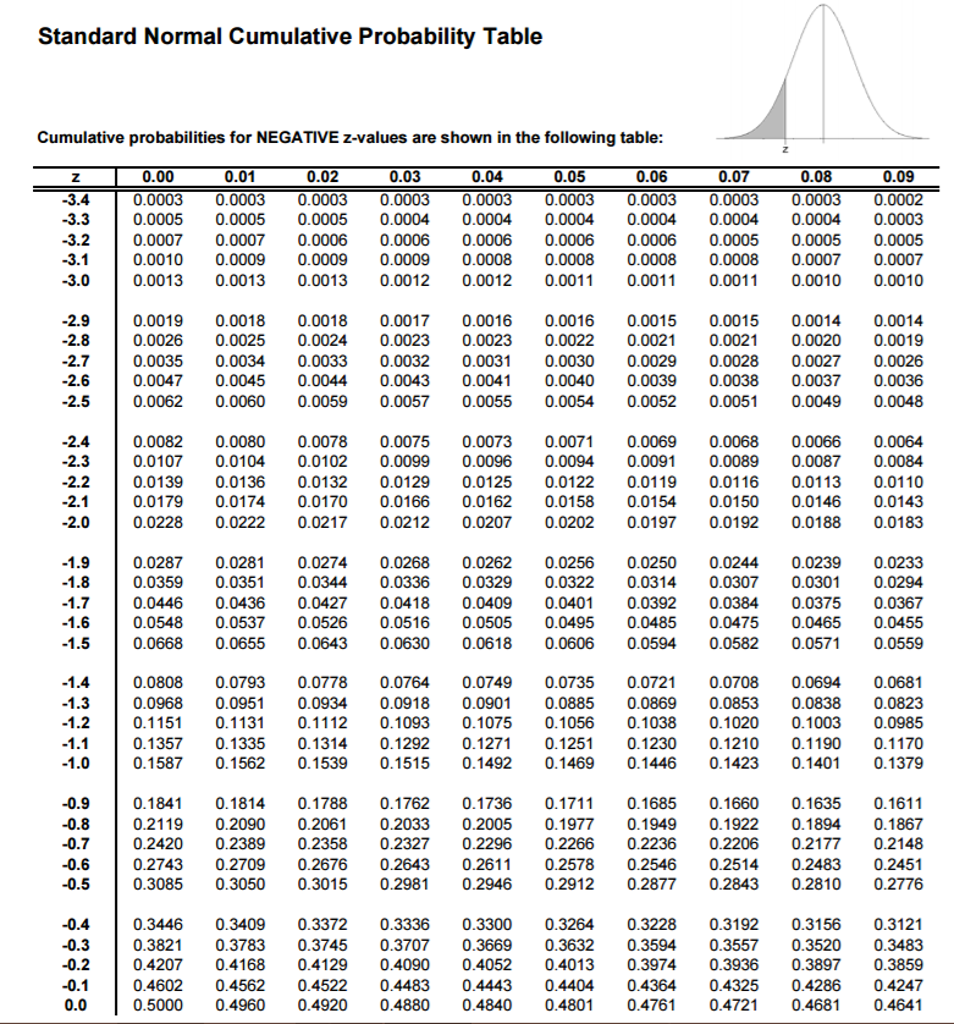 standard normal distribution table negative z score