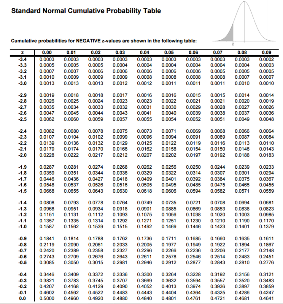 Cumulative Probabilities For NEGATIVE Z values Are Chegg
