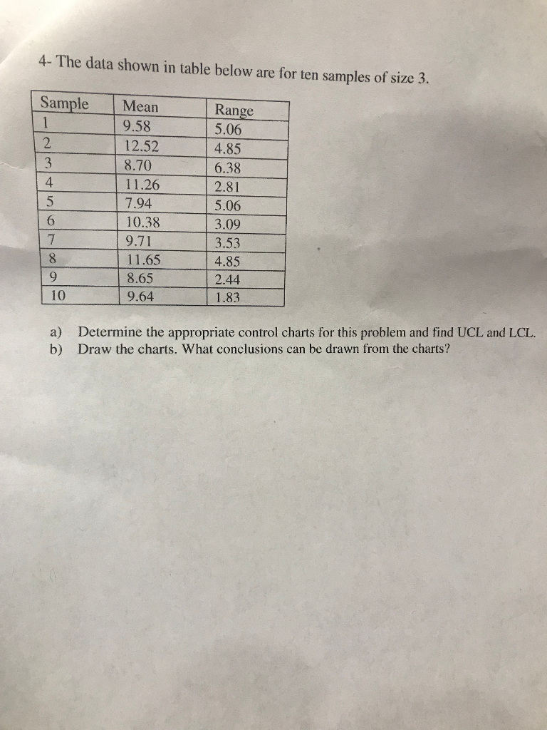Ten Data Sample Solved 4- The data shown in table below are for ten samples | Chegg.com