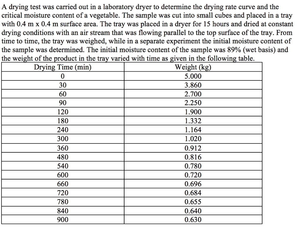 A drying test was carried out in a laboratory dryer | Chegg.com