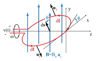 Solved Consider the circular loop of wire rotating about the | Chegg.com