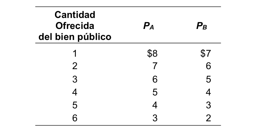 solved-the-table-shows-the-willingness-to-pay-of-person-a-chegg