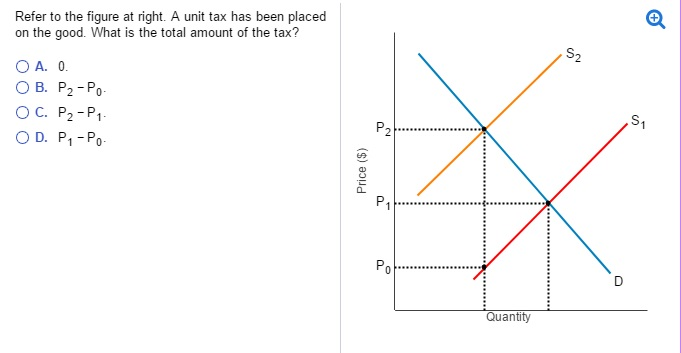 Solved Refer To The Figure At Right. A Unit Tax Has Been 