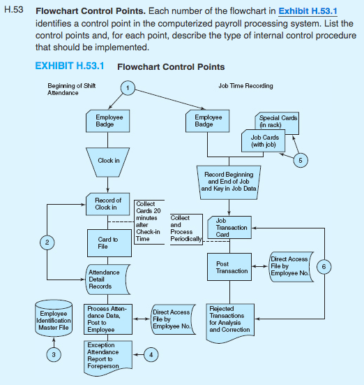 H.53 Flowchart Control Points. Each number of the | Chegg.com