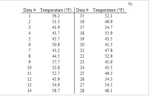 Solved Temp. measured every 6 hrs. for one week. | Chegg.com